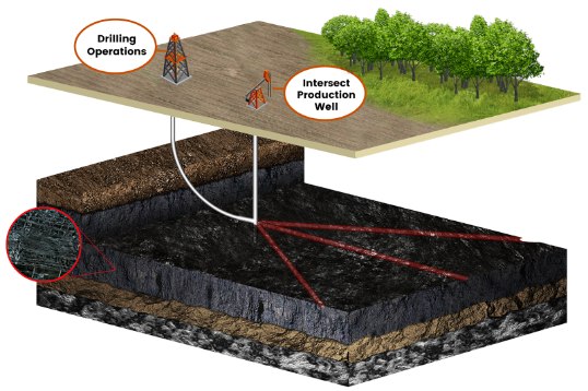 Horizontal Well drilling