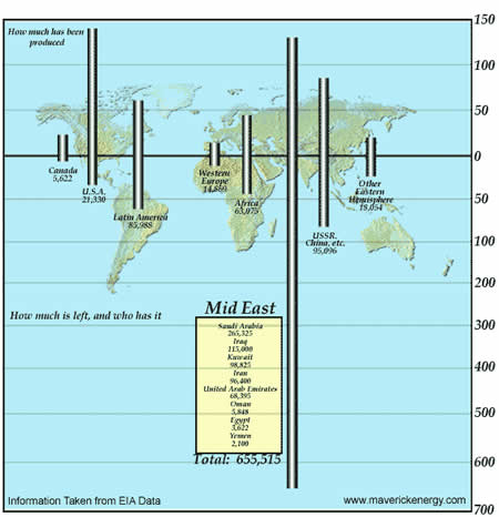 World Oil, How Much & Where?